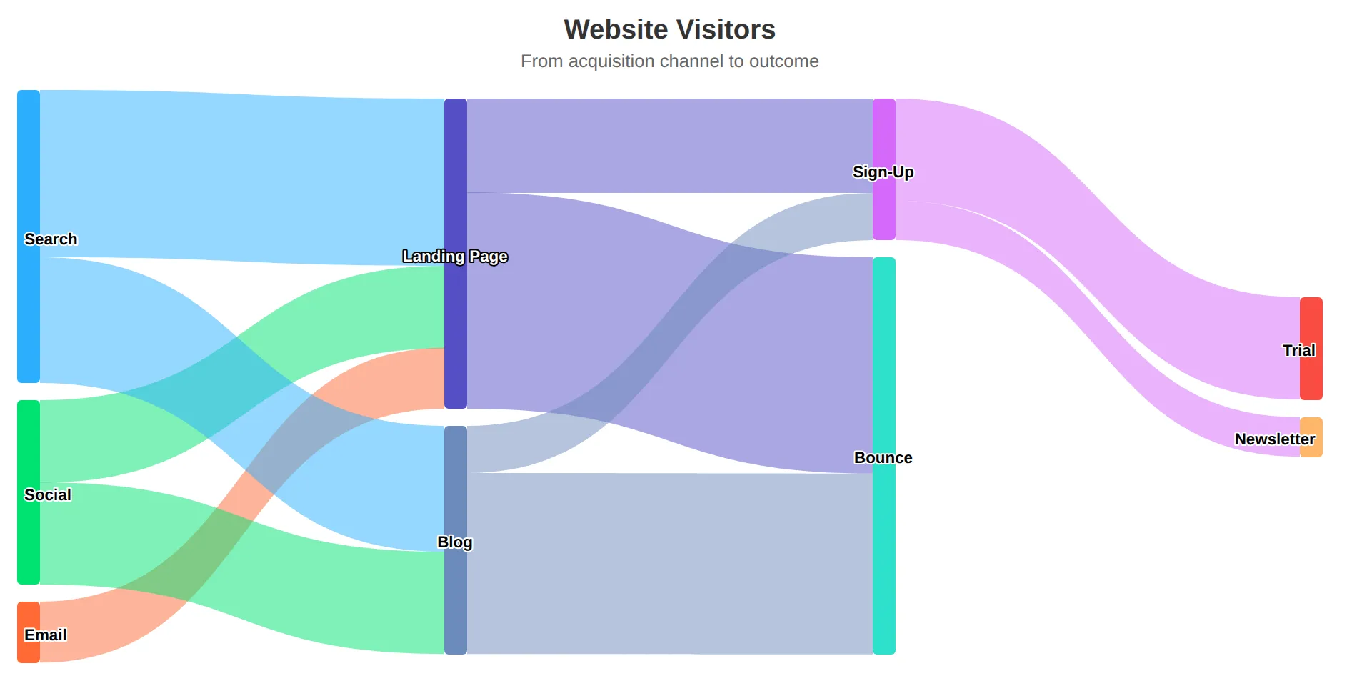 charts sankey